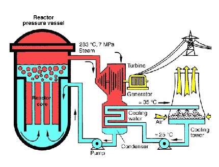 resumen cúbico Incomparable Boiling water reactor - ENS
