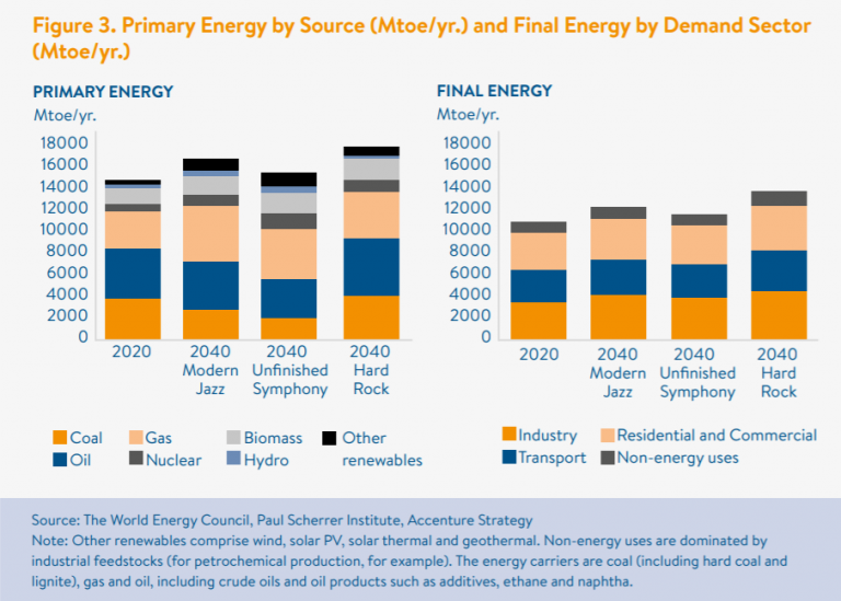 Energy requirement ENS