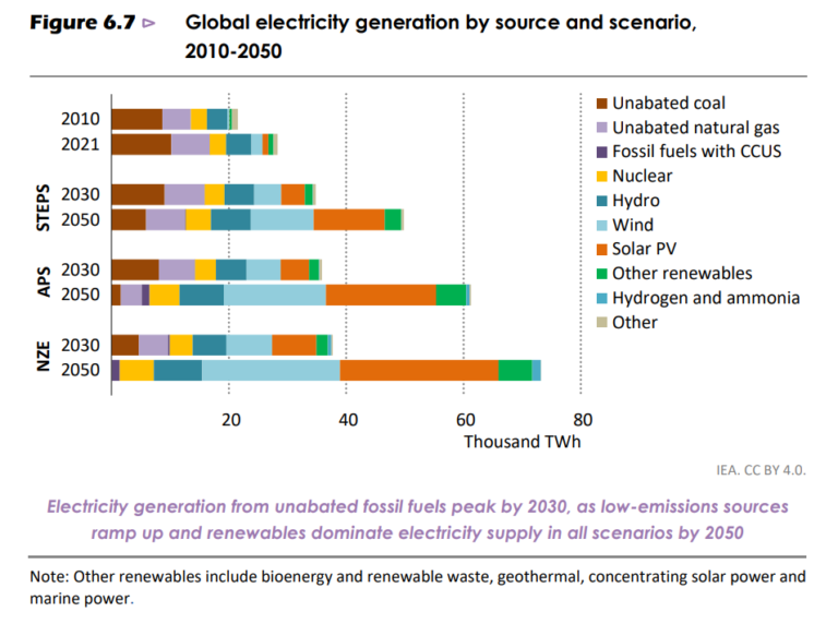 IEA WEO 2022 Nuclear Generation Could More Than Double By 2050