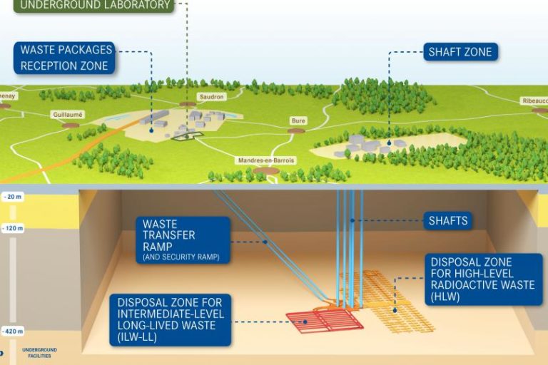 CIGEO deep geological disposal facility