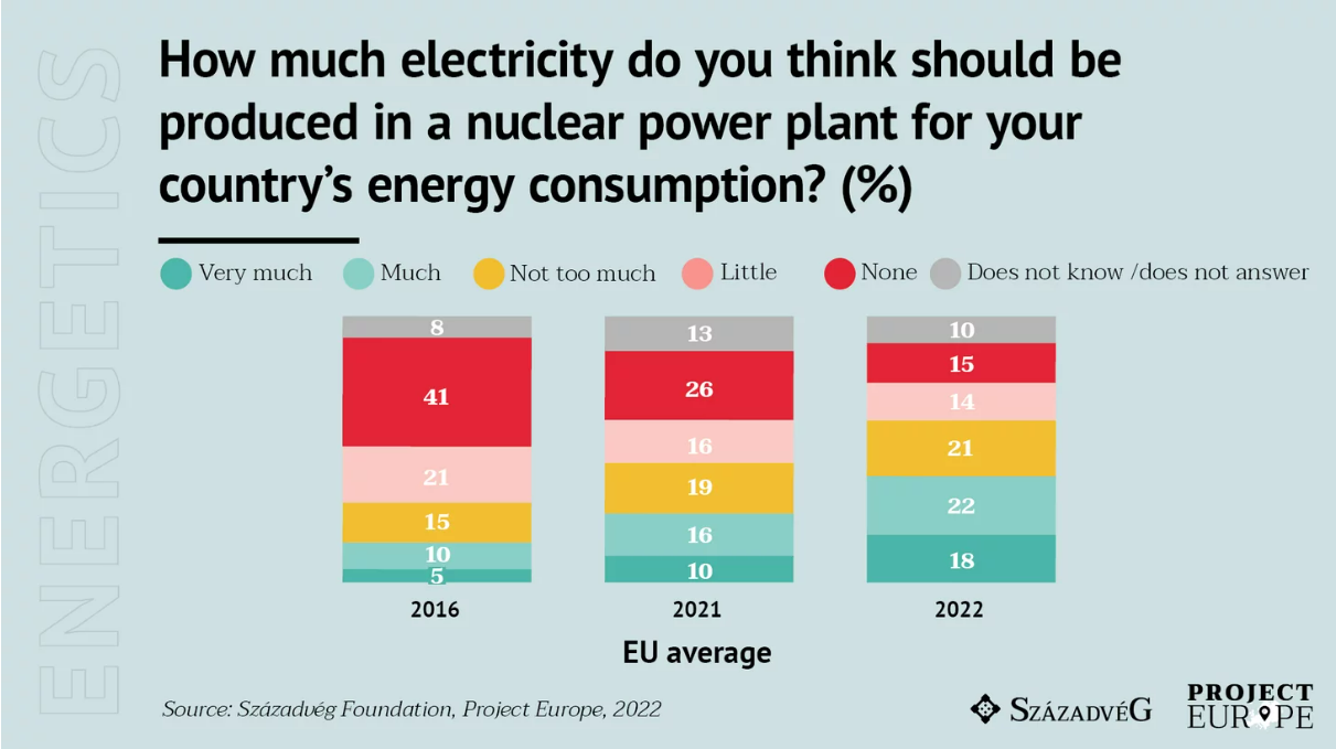 Support For Nuclear Energy Is Increasing In All EU Member States